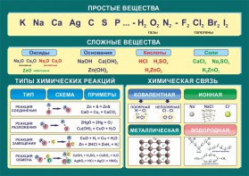 Стенд "Простые и сложные вещества" - fgospostavki.ru - Воронеж