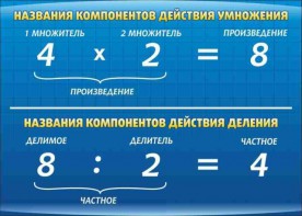 Стенд "Компоненты умножения и деления" - fgospostavki.ru - Воронеж