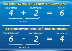 Стенд "Компоненты сложения и вычитания" - fgospostavki.ru - Воронеж