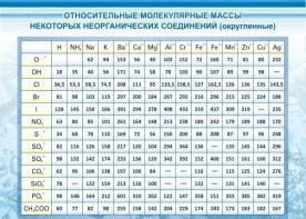 Стенд "Относительные молекулярные массы" - fgospostavki.ru - Воронеж
