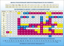 Стенд "Растворимость кислот, солей и оснований в воде (подробная)" - fgospostavki.ru - Воронеж