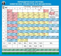 Стенд "Периодическая система химических элементов Д.И. Менделеева" - fgospostavki.ru - Воронеж