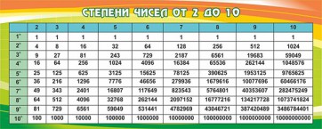 Стенд "Степени чисел от 2 до 10" - fgospostavki.ru - Воронеж